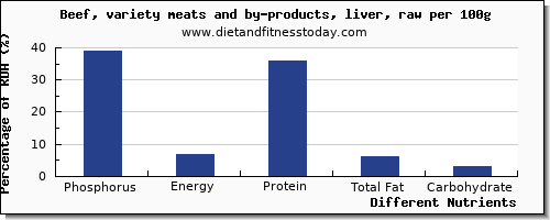 chart to show highest phosphorus in beef liver per 100g
